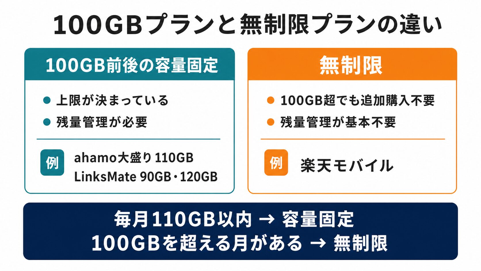 100GBプランと無制限プランの違い