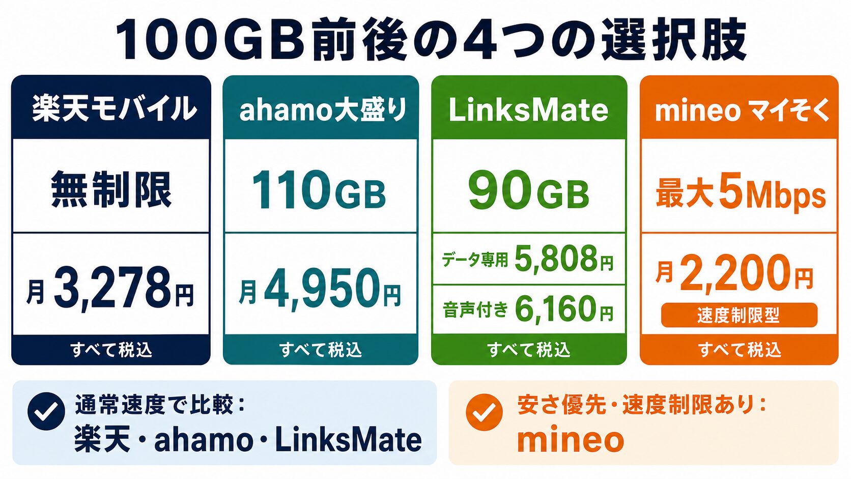 100GB前後の格安SIM4サービス比較