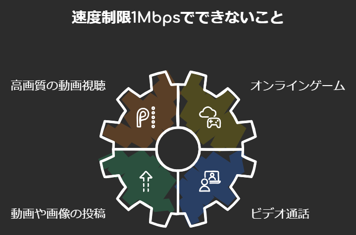 速度制限1Mbpsでできないことは？