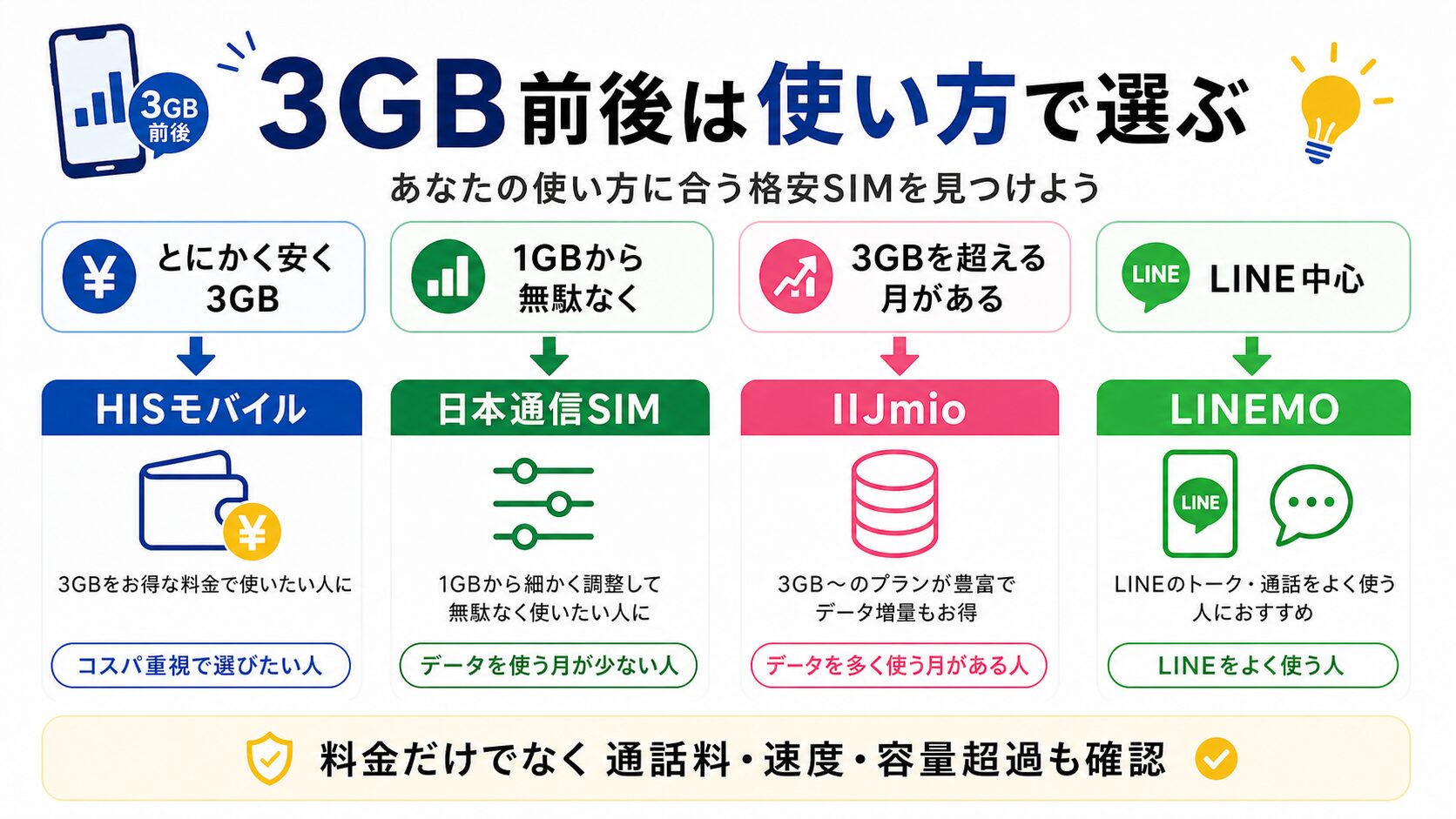 3GB前後の格安SIMを使い方で選ぶ図解