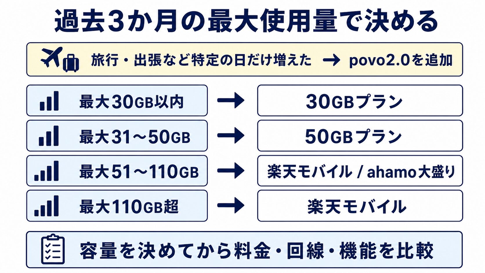 過去3か月の最大データ使用量から必要な容量を決める図