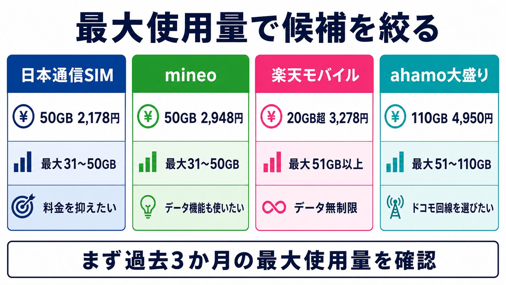 50GB前後の格安SIMを使用量別に比較