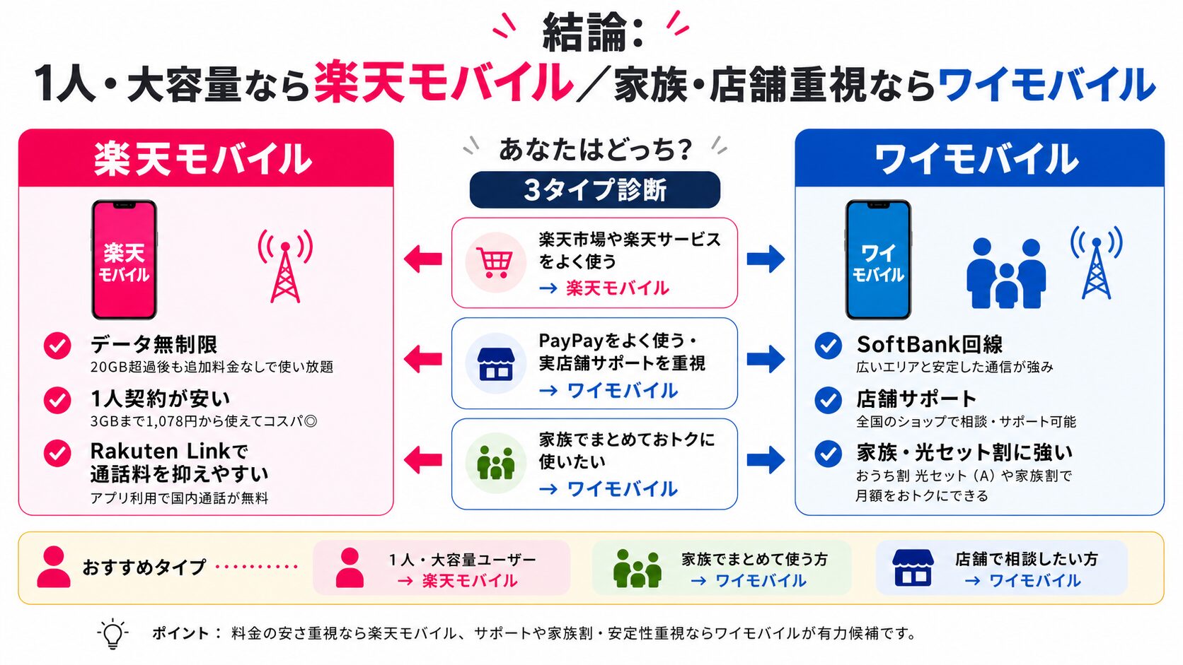 楽天モバイルとワイモバイルのタイプ別おすすめ図