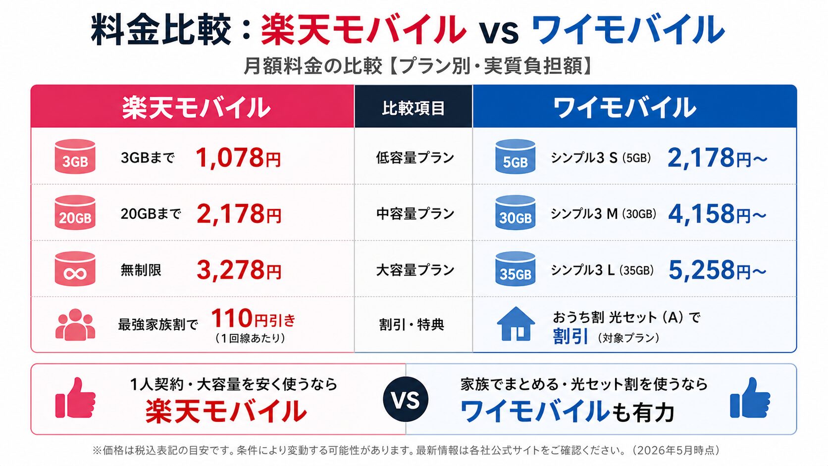 楽天モバイルとワイモバイルの料金比較図