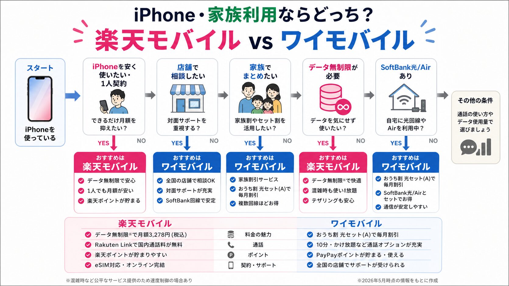 楽天モバイルとワイモバイルのiPhone・家族利用診断図