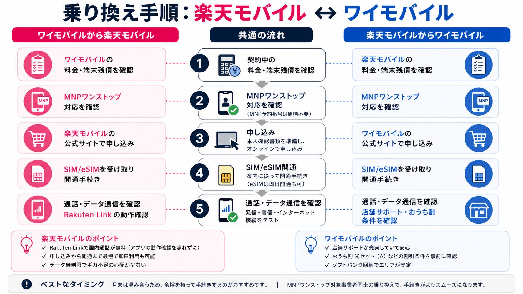 楽天モバイルとワイモバイルの乗り換え手順図