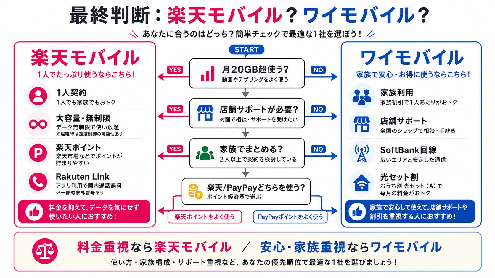 楽天モバイルとワイモバイルの最終判断フロー