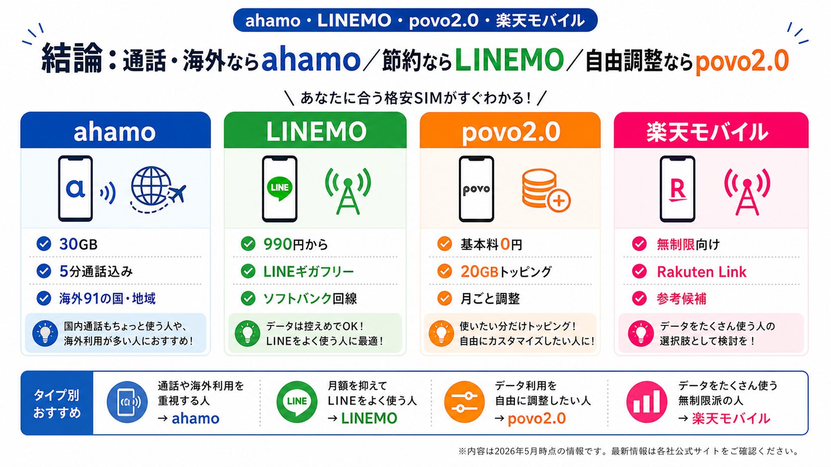 ahamo・LINEMO・povo2.0・楽天モバイルのタイプ別おすすめ図