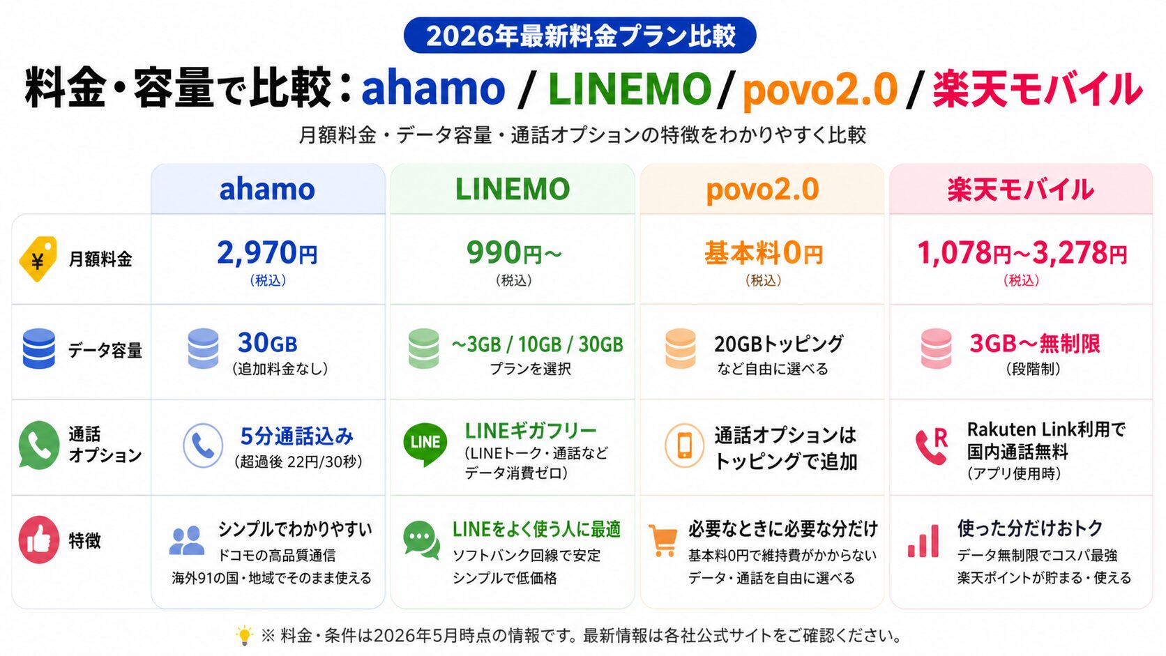 ahamo・LINEMO・povo2.0・楽天モバイルの料金比較図