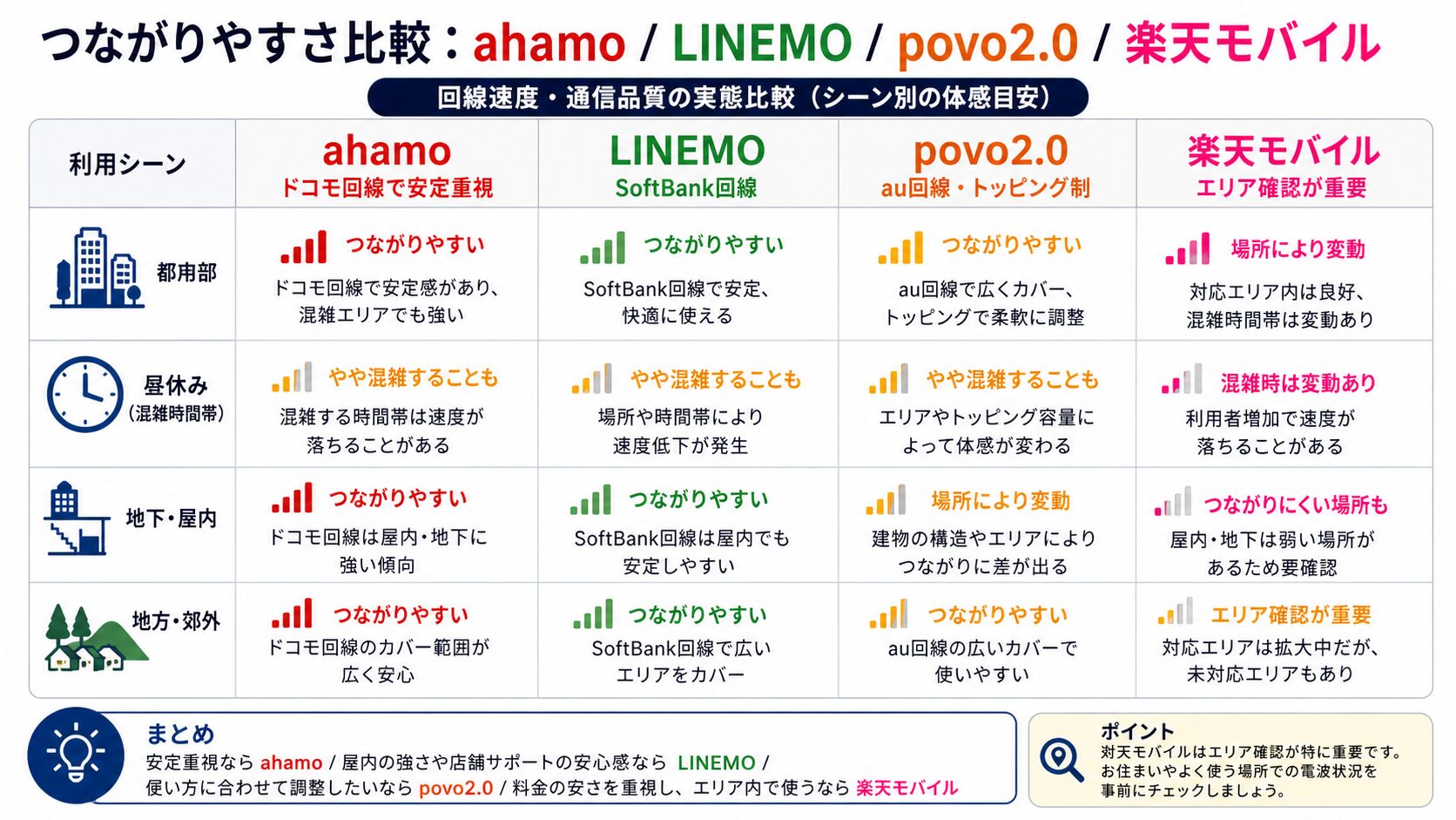 ahamo・LINEMO・povo2.0・楽天モバイルの通信品質比較図