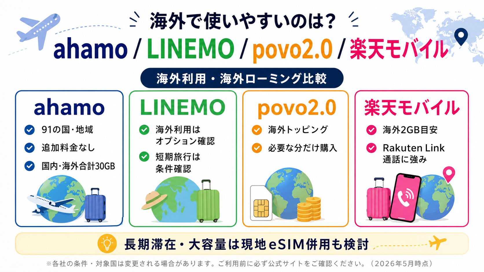ahamo・LINEMO・povo2.0・楽天モバイルの海外利用比較図