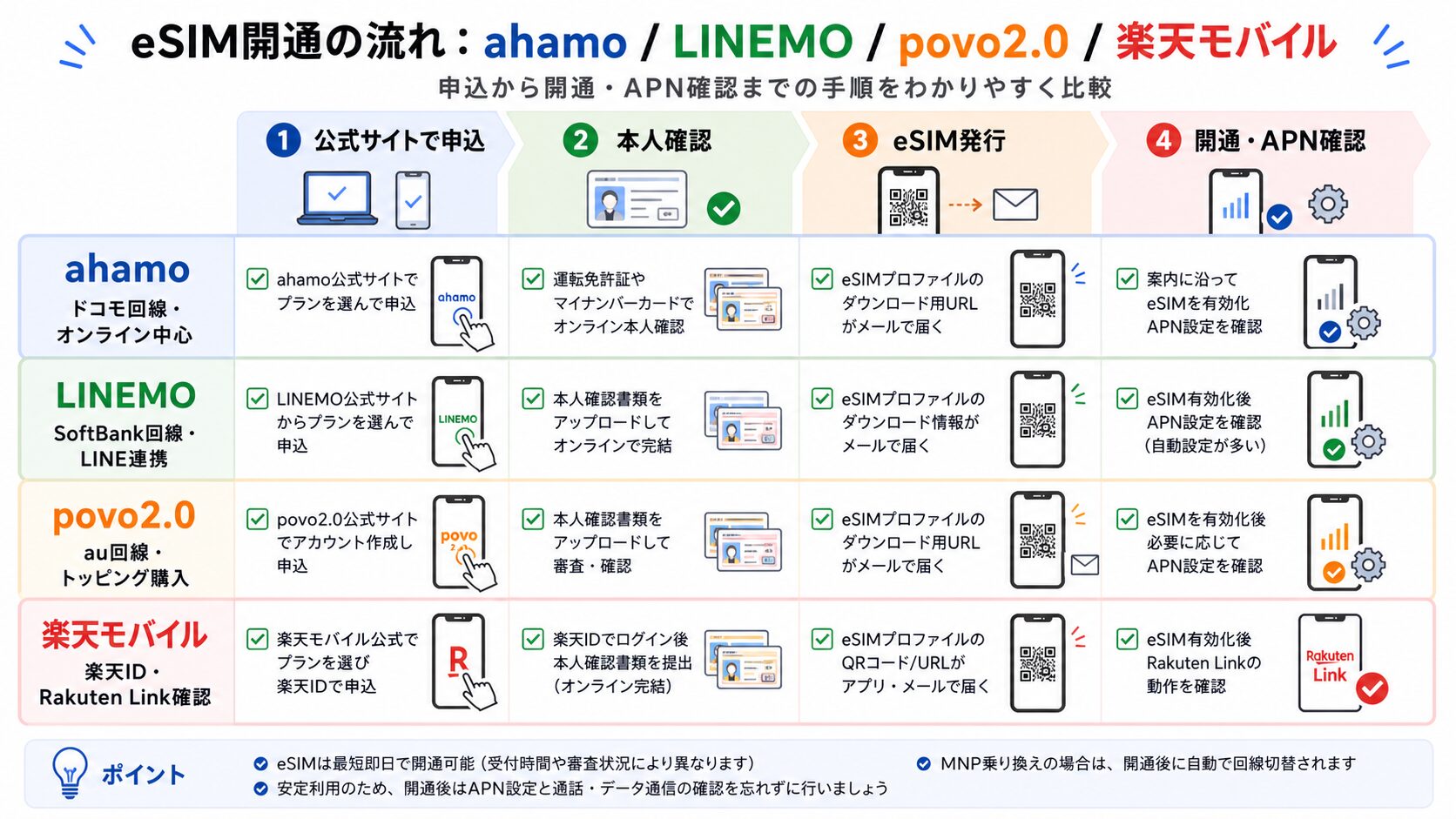 ahamo・LINEMO・povo2.0・楽天モバイルのeSIM手順図