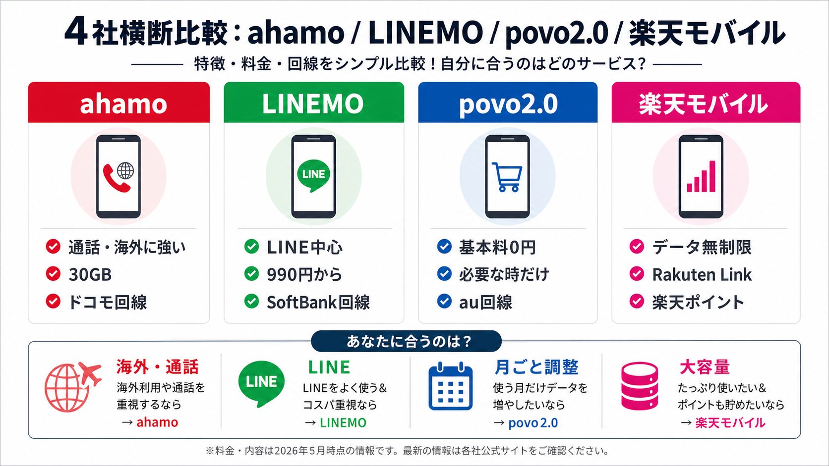 ahamo・LINEMO・povo2.0・楽天モバイルの4社横断比較図