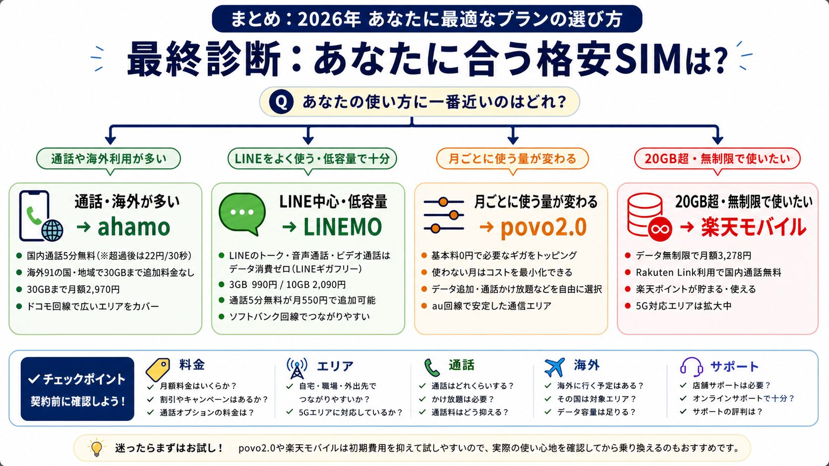 ahamo・LINEMO・povo2.0・楽天モバイルの最終診断フロー
