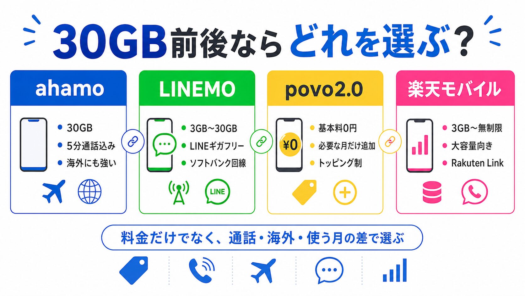 ahamo LINEMO povo2.0 楽天モバイルの30GB前後比較図解