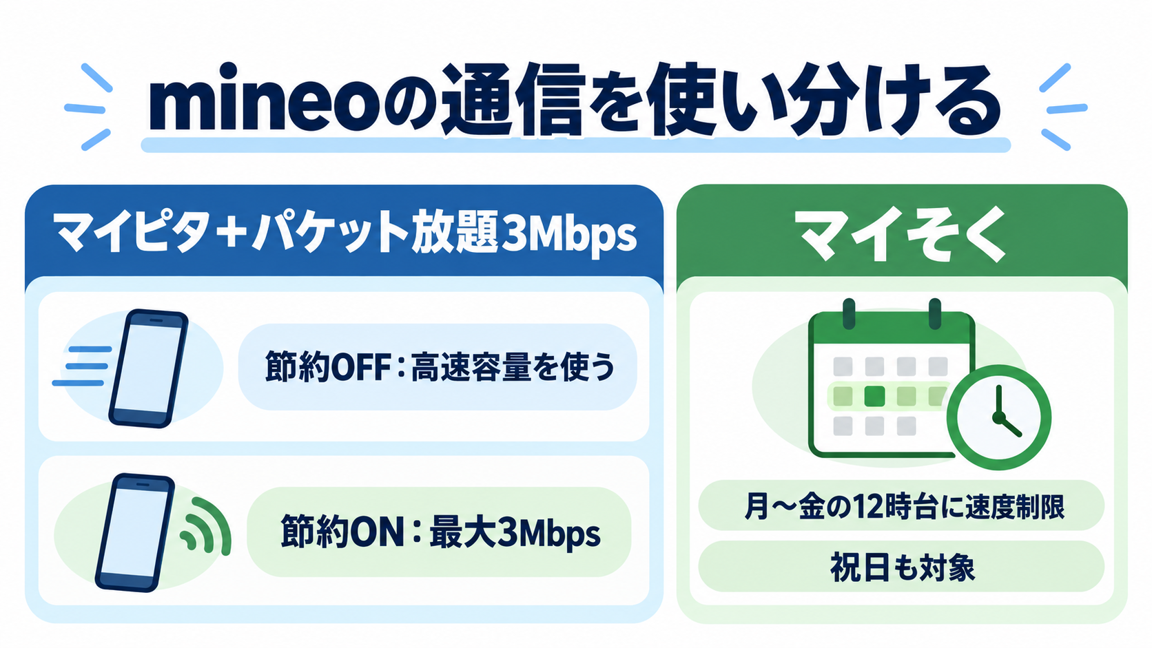 mineoのマイピタは節約OFFと最大3Mbpsの節約ONを切替。マイそくは別プランで月曜から金曜の祝日を含む12時台に速度制限がある