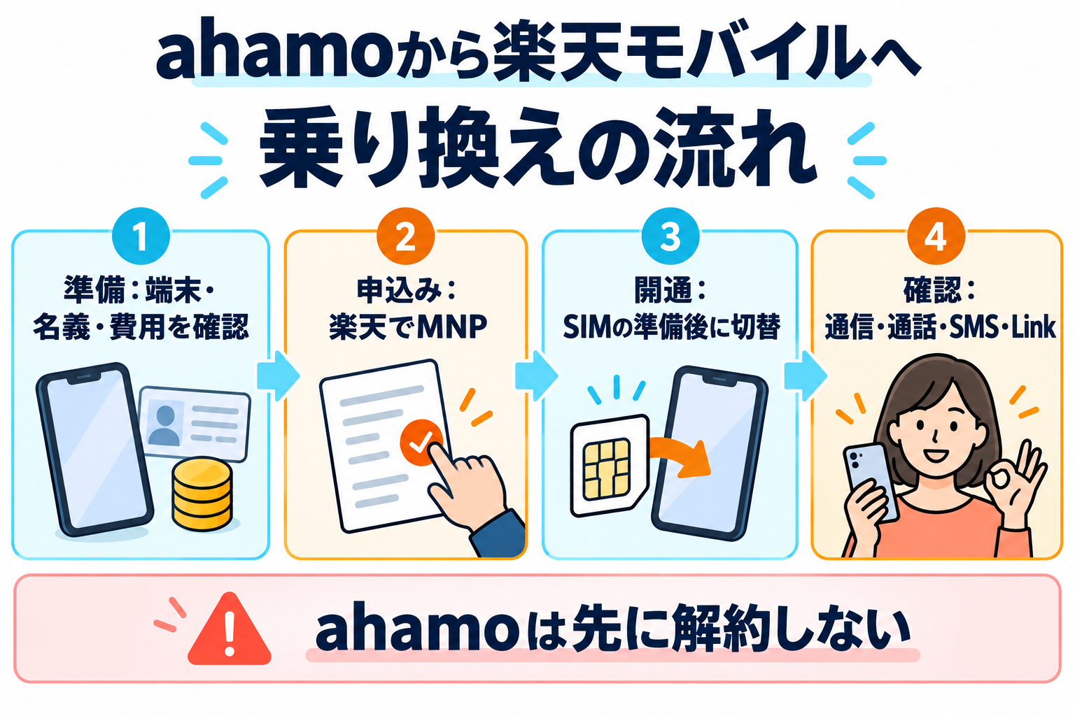 ahamoから楽天モバイルへ 乗り換えの流れ。準備:端末・名義・費用を確認、申込み:楽天でMNP、開通:SIMの準備後に切替、確認:通信・通話・SMS・Link、ahamoは先に解約しない