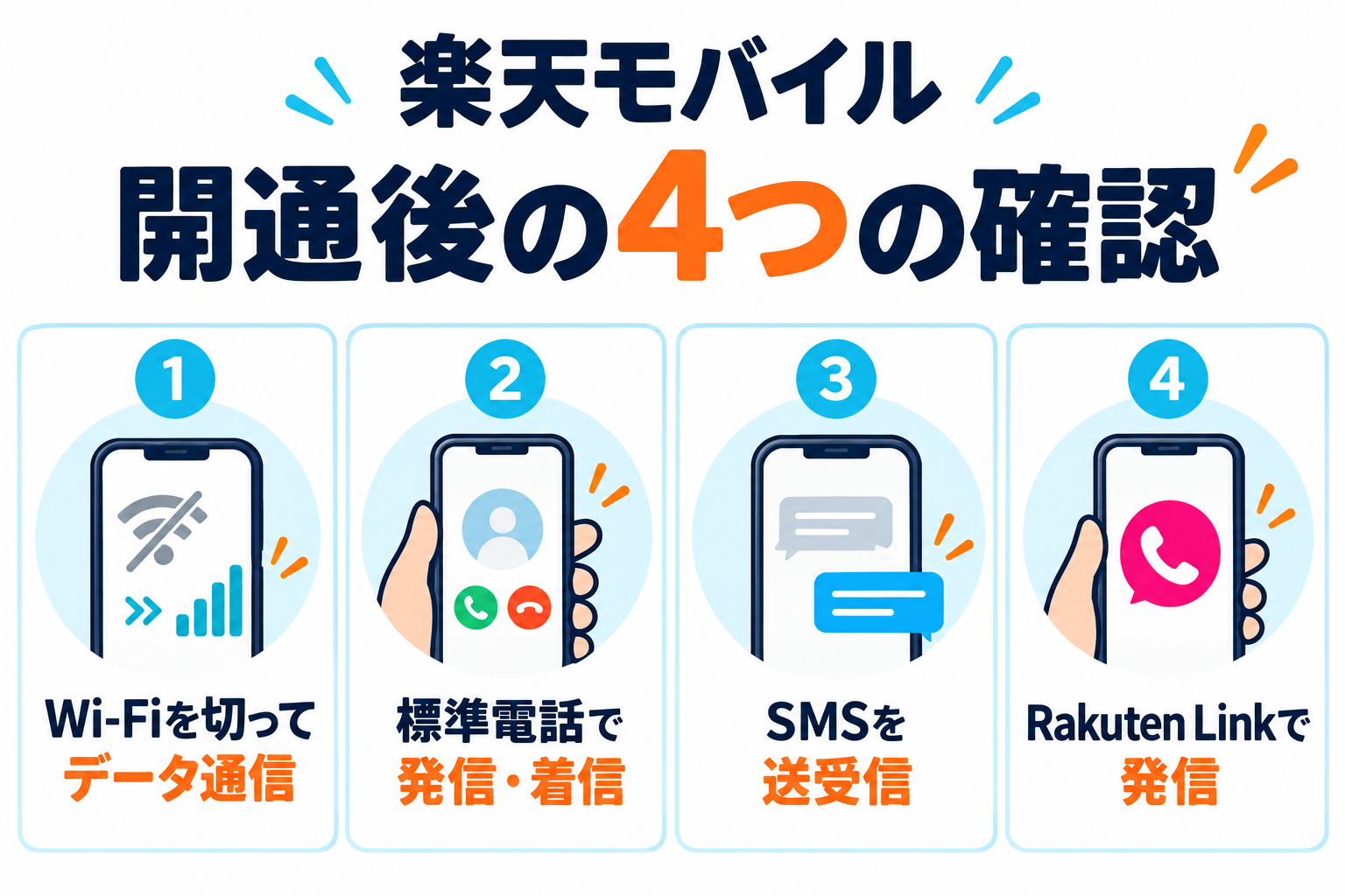 楽天モバイル 開通後の4つの確認。Wi-Fiを切ってデータ通信、標準電話で発信・着信、SMSを送受信、Rakuten Linkで発信