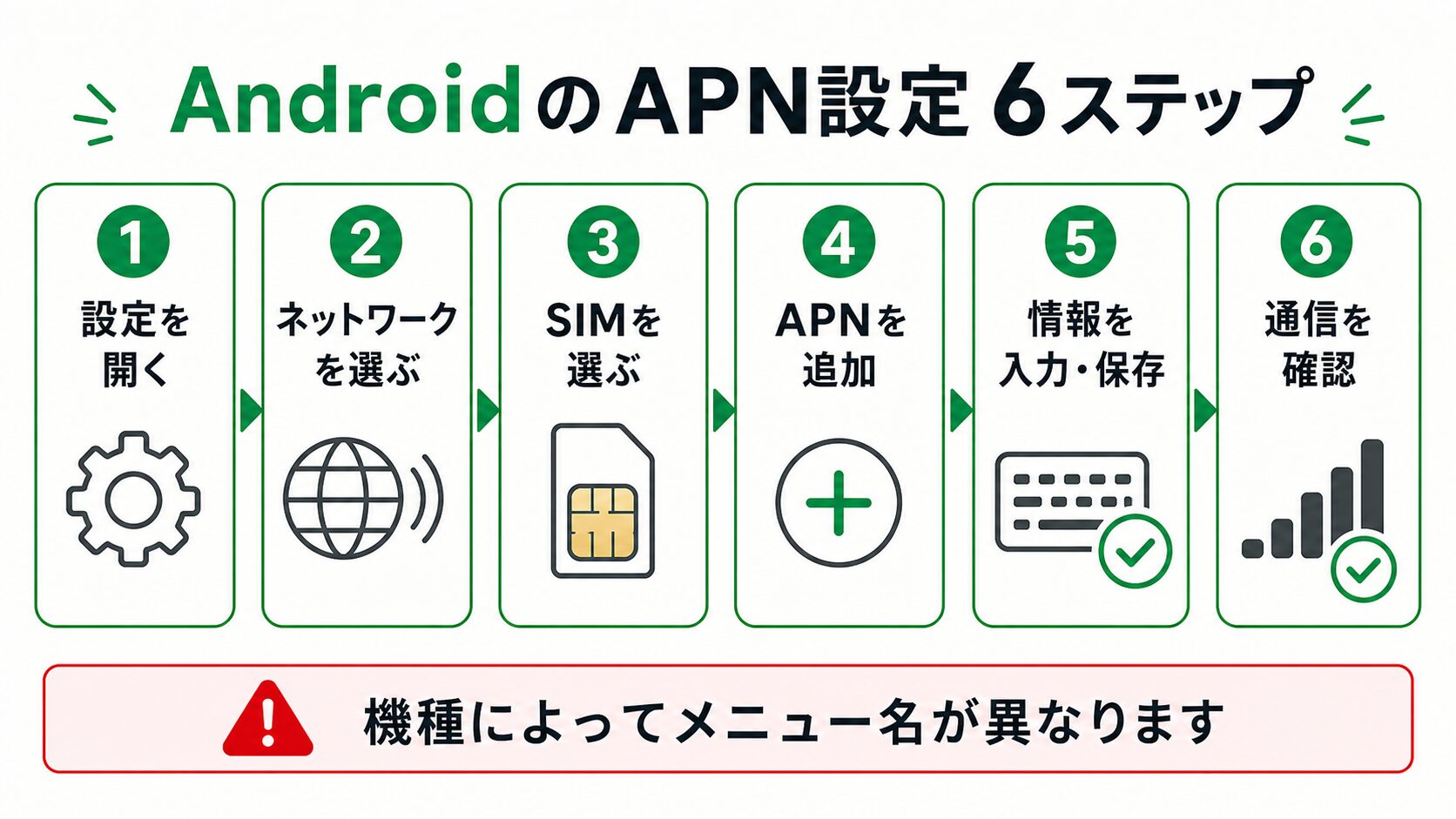 AndroidのAPN手動設定6ステップのフロー図