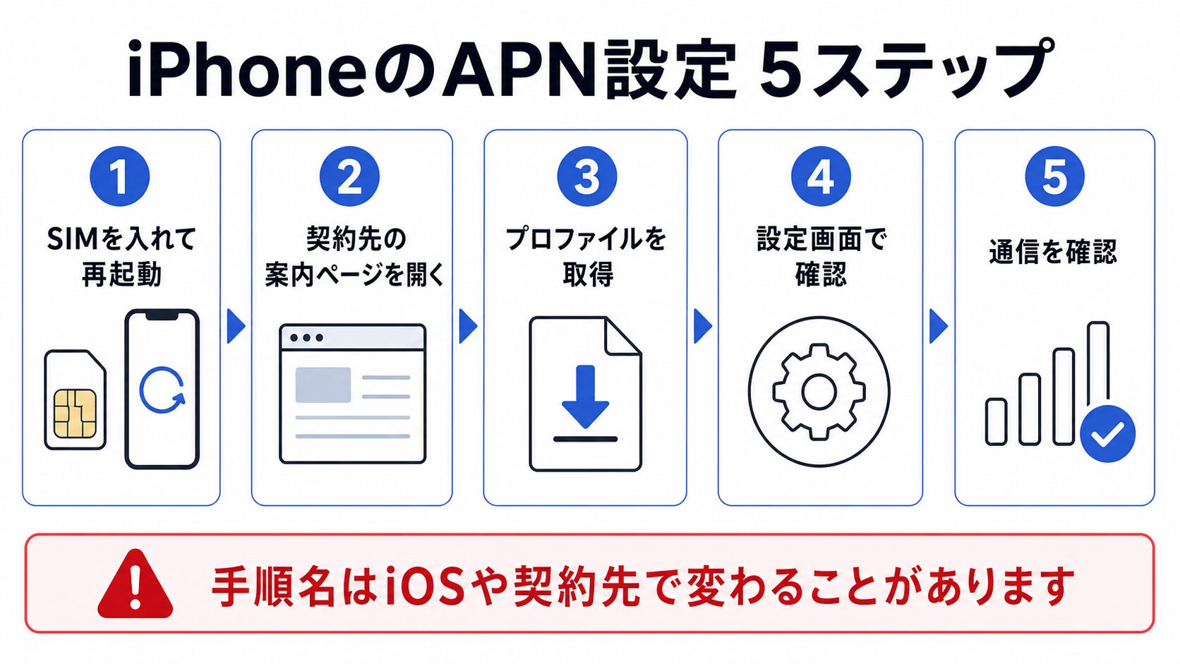 iPhoneのAPN設定(プロファイルインストール)5ステップのフロー図