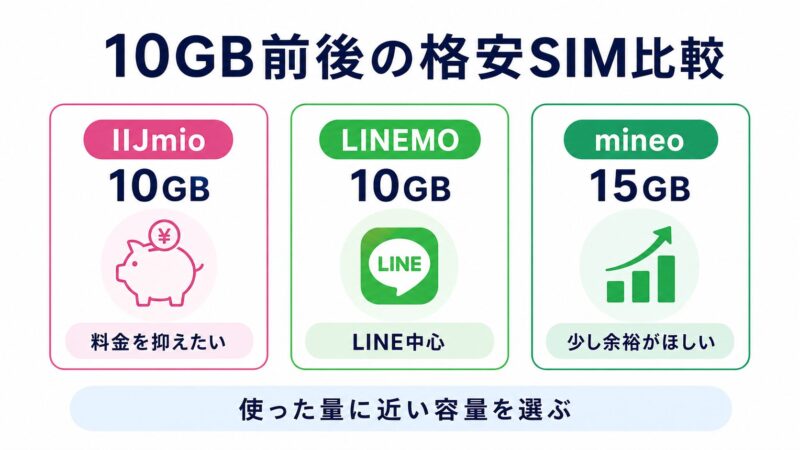 月10GB以上使えるおすすめ格安SIM比較｜10GB・20GB・30GBの選び方 