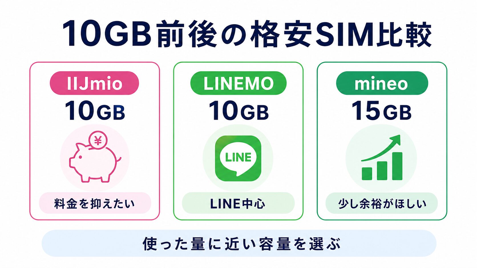 10GB前後の格安SIM比較。IIJmioとLINEMOは10GB、mineoは15GB