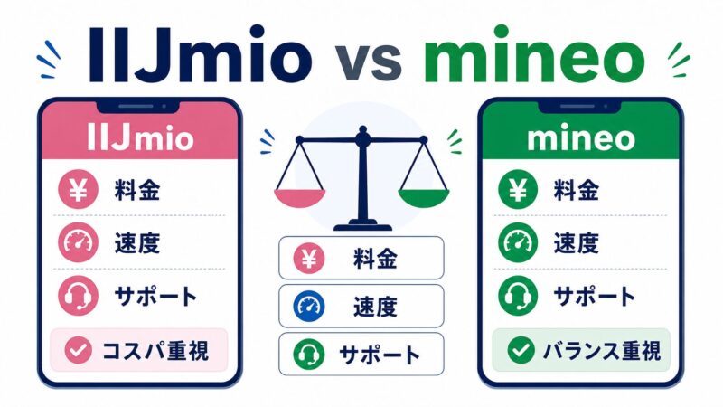 IIJmioとmineoはどっちがおすすめ？料金・速度・使い方別に比較