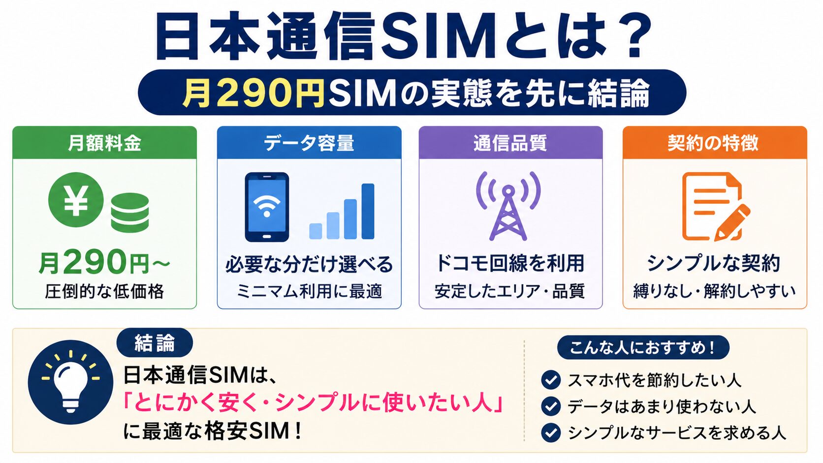 日本通信SIMとは？月290円SIMの実態を先に結論の図解