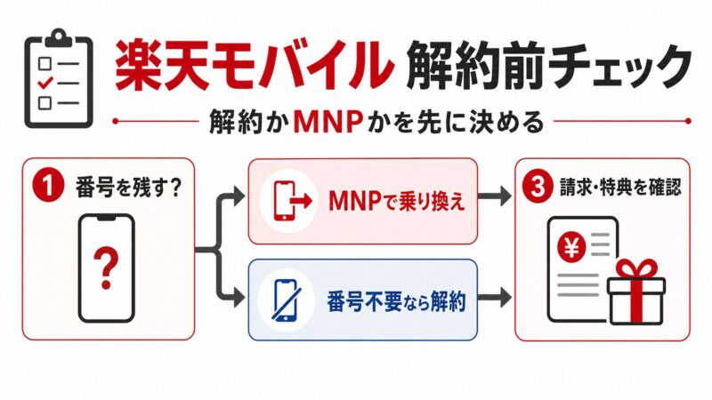 楽天モバイル解約前の確認リスト5つ｜損を避ける注意点