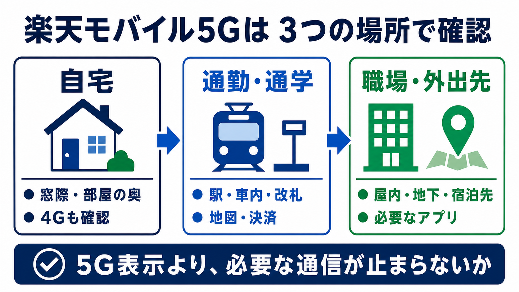 楽天モバイル5Gを自宅・通勤通学・職場外出先の3地点で確認する図解