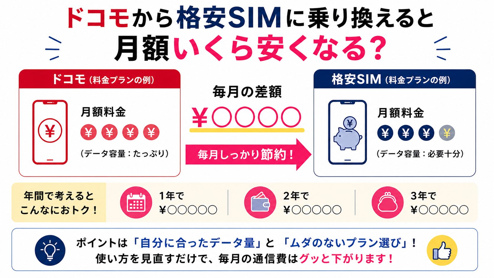 ドコモから格安SIMに乗り換えると月額いくら安くなるかの図解