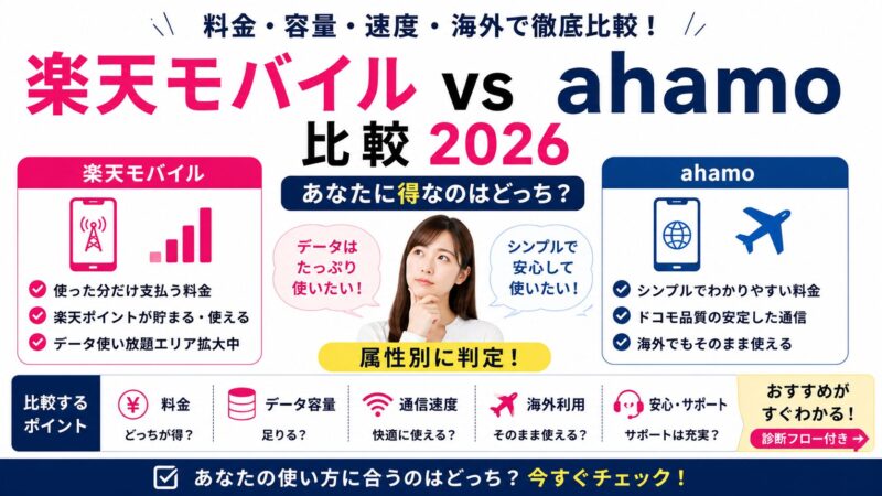 楽天モバイルvsahamo比較2026｜あなたに得なのはどっち？属性別に判定