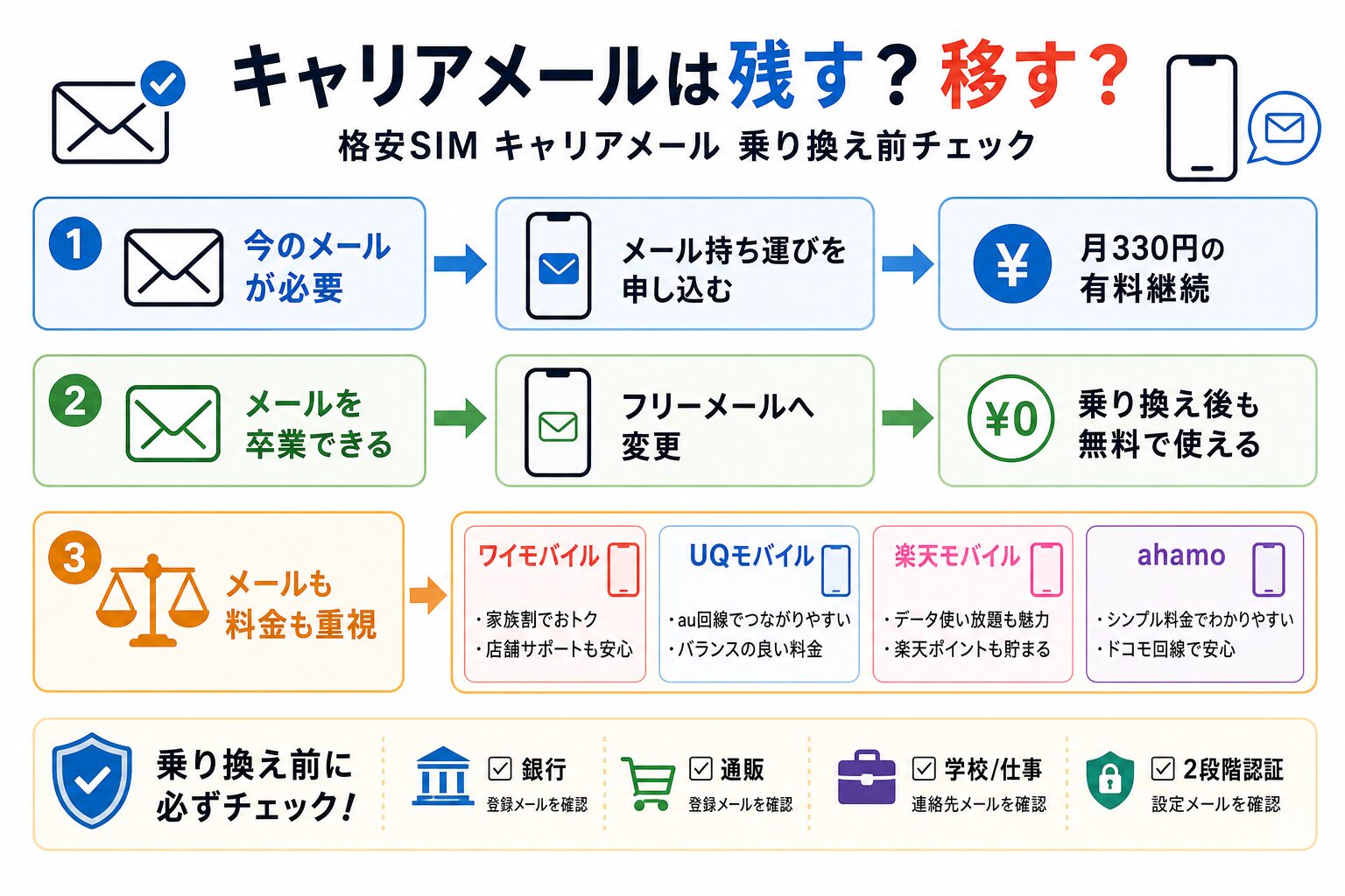 キャリアメールを残すか移すか判断する図解