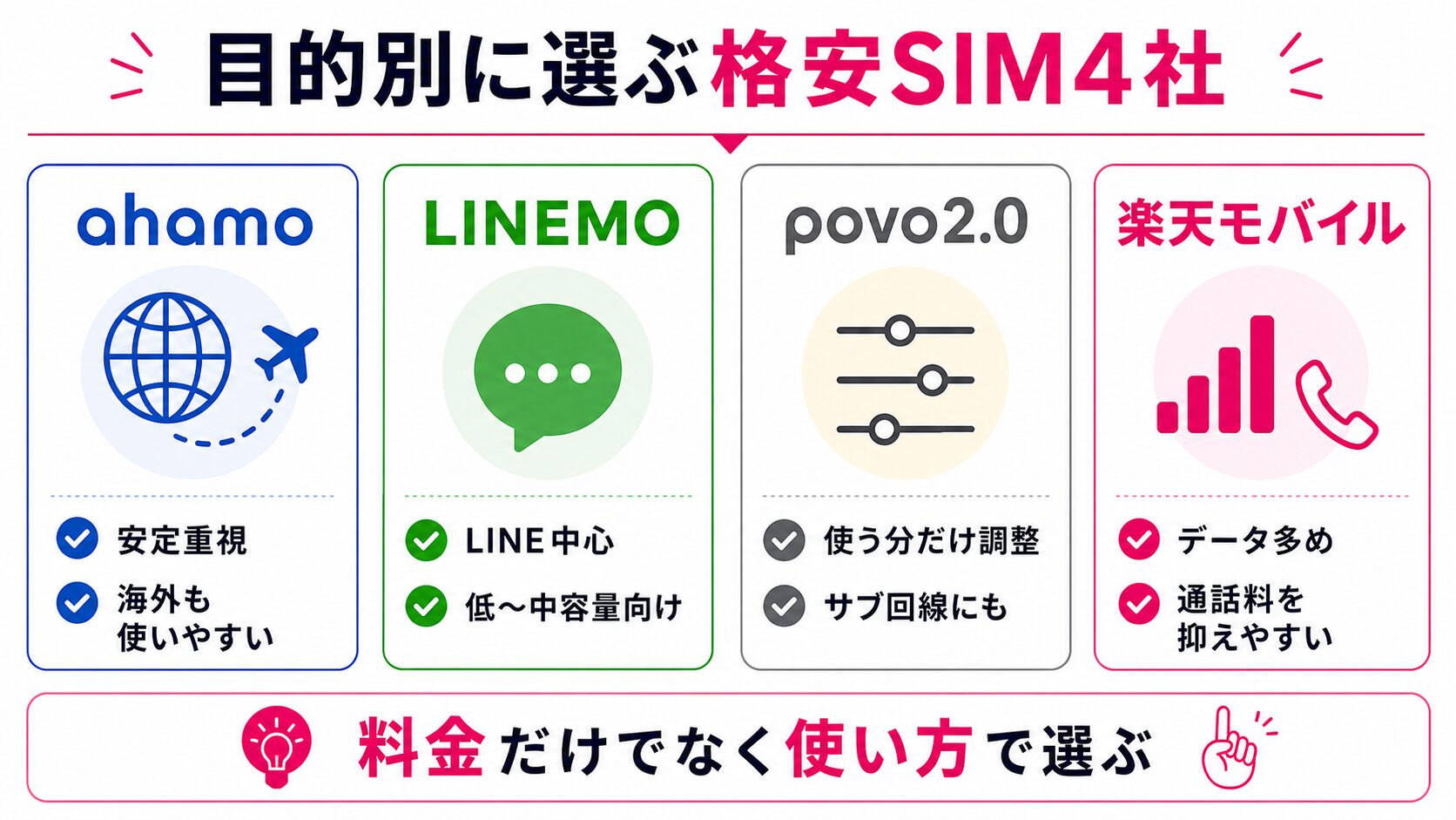 目的別に格安SIM4社を選ぶ比較図解