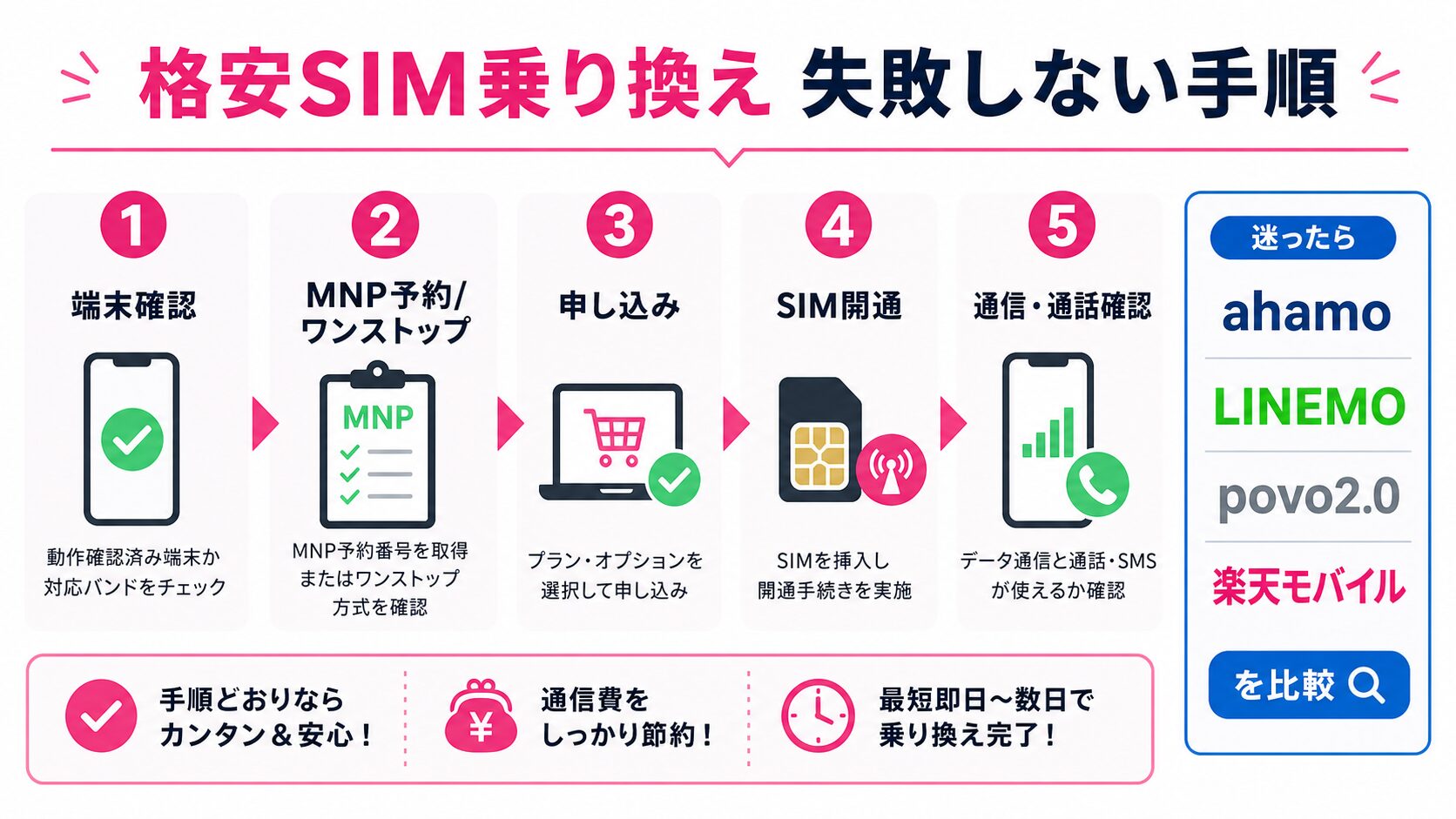 格安SIMへ乗り換える手順の図解