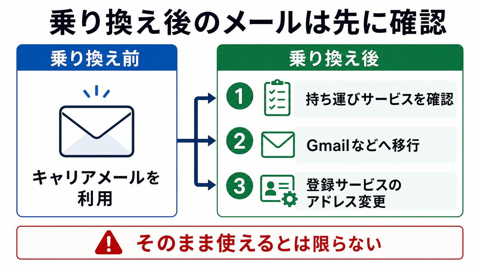 格安SIM乗り換え前後のキャリアメール利用可否比較図