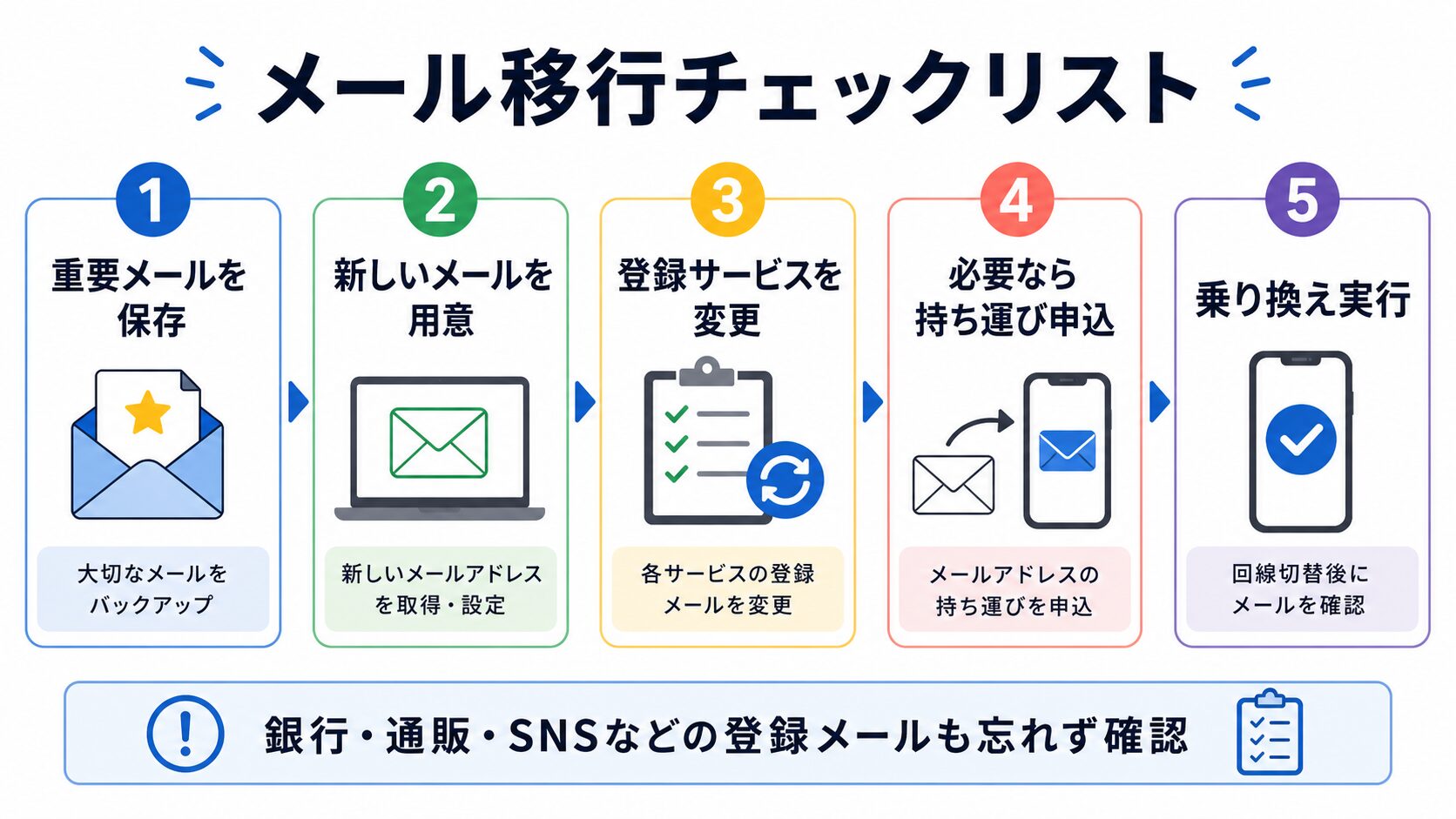 格安SIM乗り換え前のメール移行チェックリストのフロー図