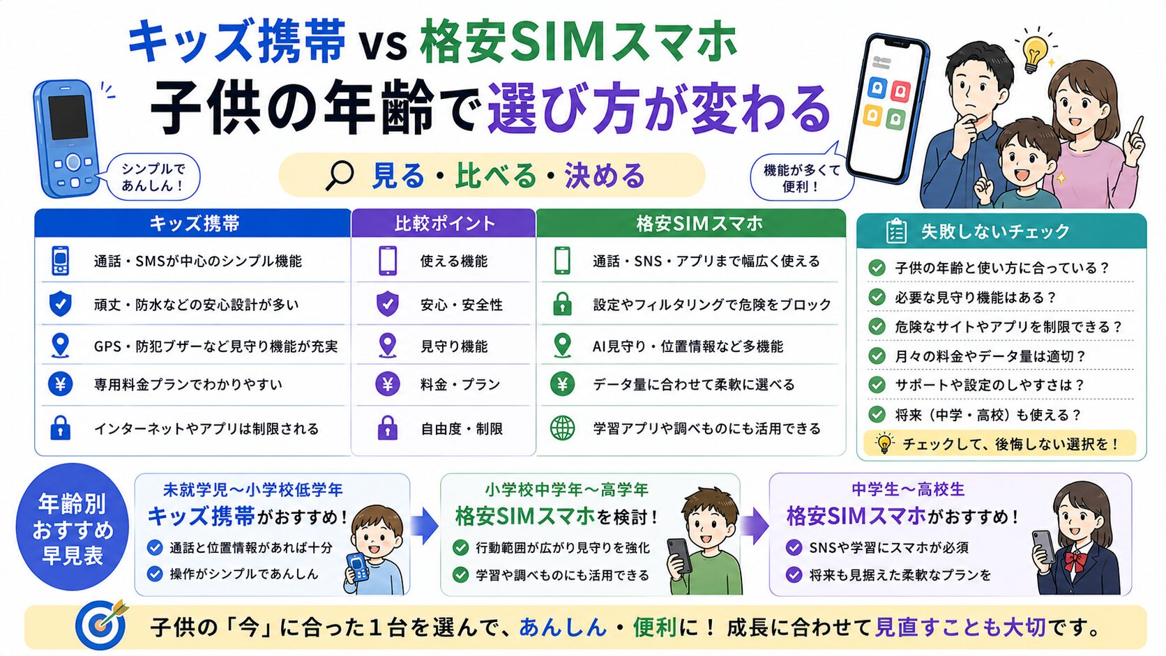 キッズ携帯 vs 格安SIMスマホ 子供の年齢で選び方が変わるの図解