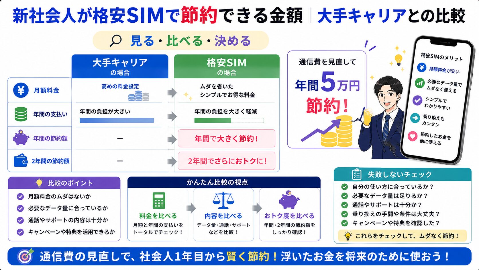 新社会人が格安SIMで節約できる金額|大手キャリアとの比較の図解