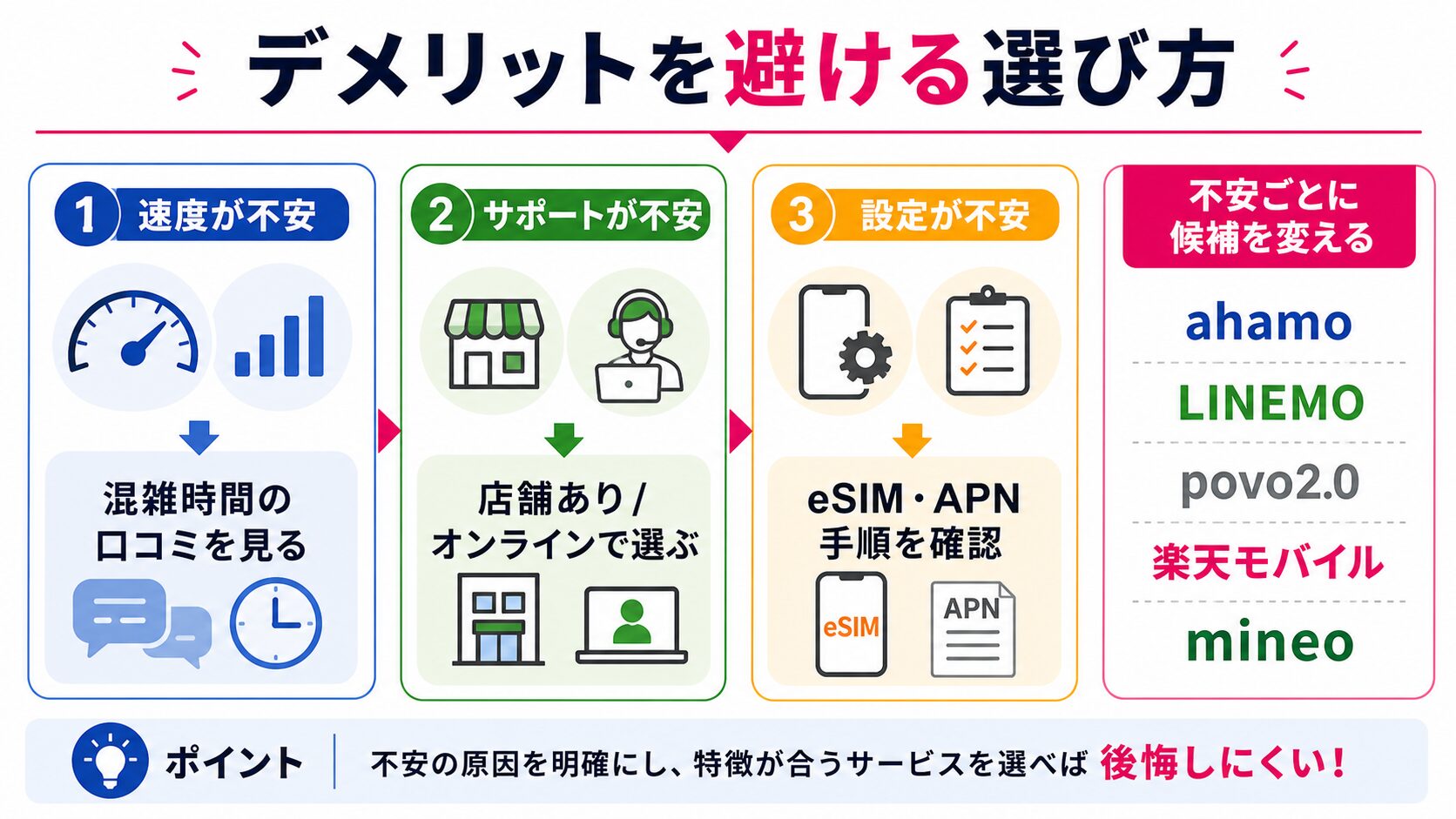 格安SIMのデメリットを避ける選び方の図解