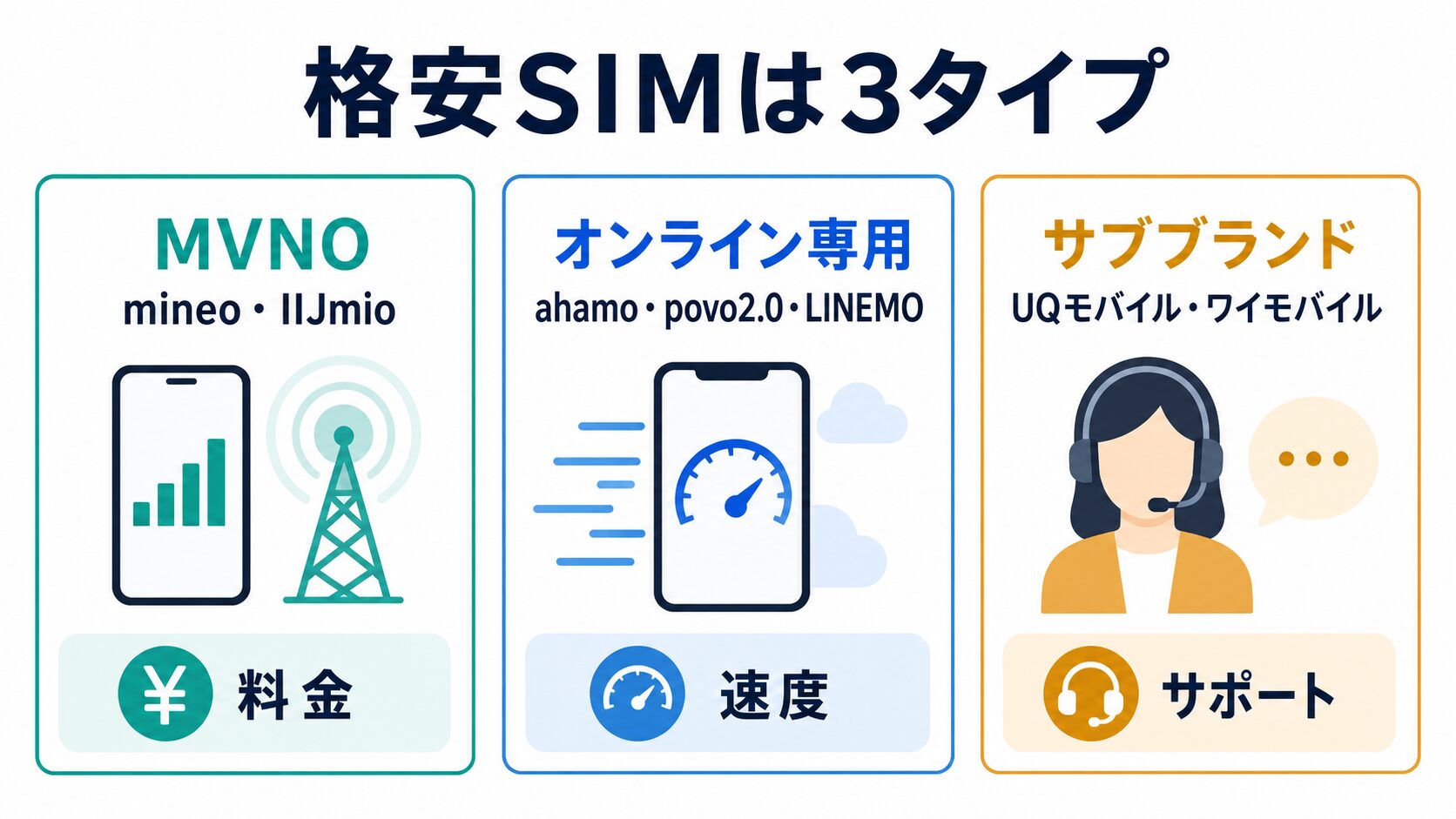 格安SIMをMVNO・オンライン専用・サブブランドの3タイプに分けた図