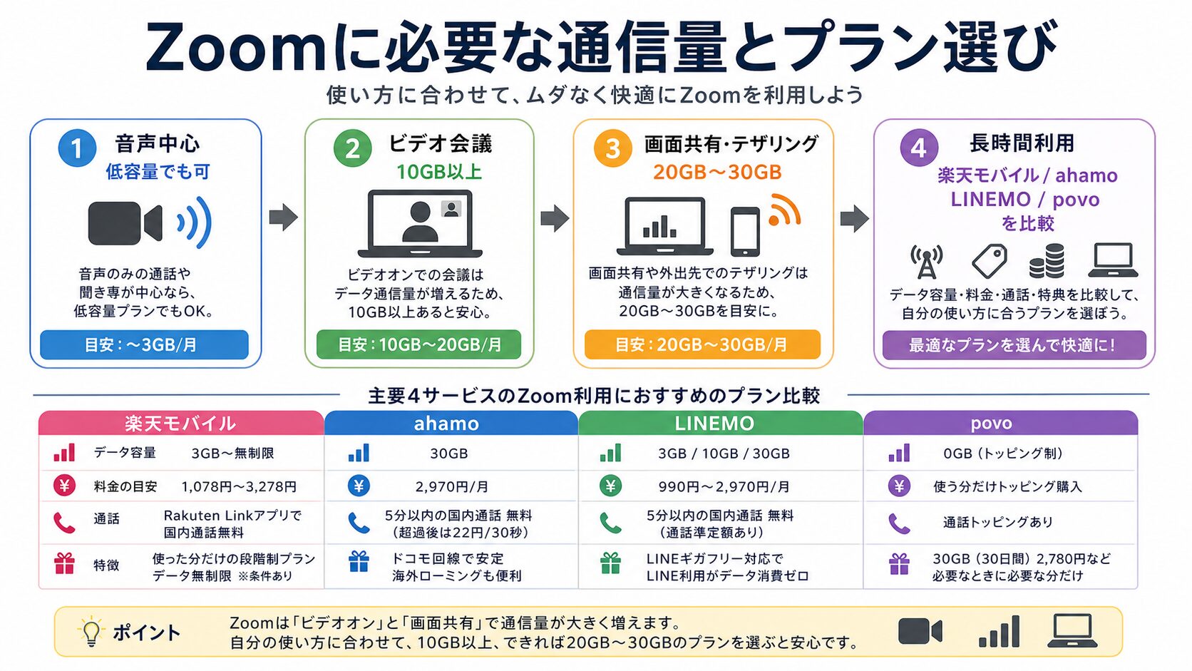 Zoomに必要な通信量と格安SIMプラン選びの図解