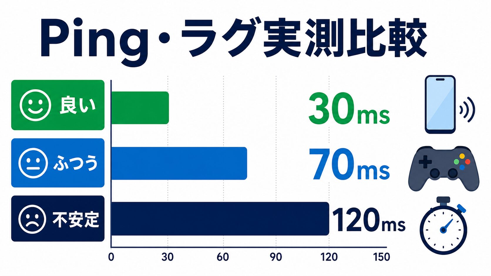 Ping・ラグ実測比較