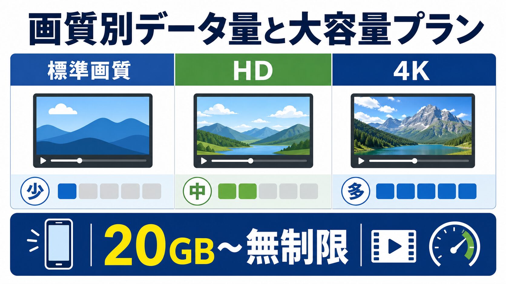 画質別データ量と大容量プランの比較