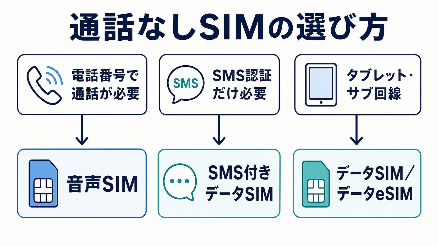 通話なしで使うSIMを音声SIM・SMS付きデータSIM・データSIMから選ぶ分岐図