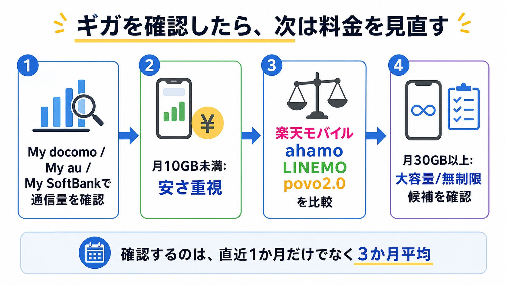 通信量を確認した後のスマホ代見直しフロー