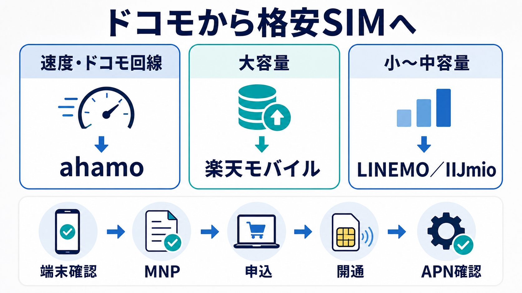 ドコモから格安SIMの候補を選びMNPから開通まで進める流れ