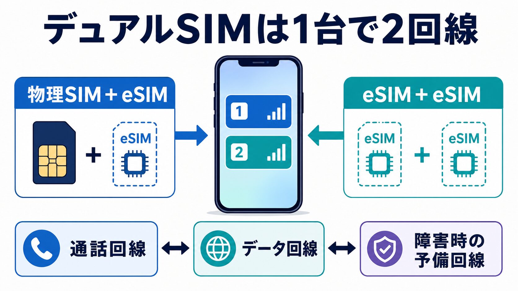 1台のスマホで物理SIMとeSIMなど2回線を使い分けるデュアルSIMの仕組み
