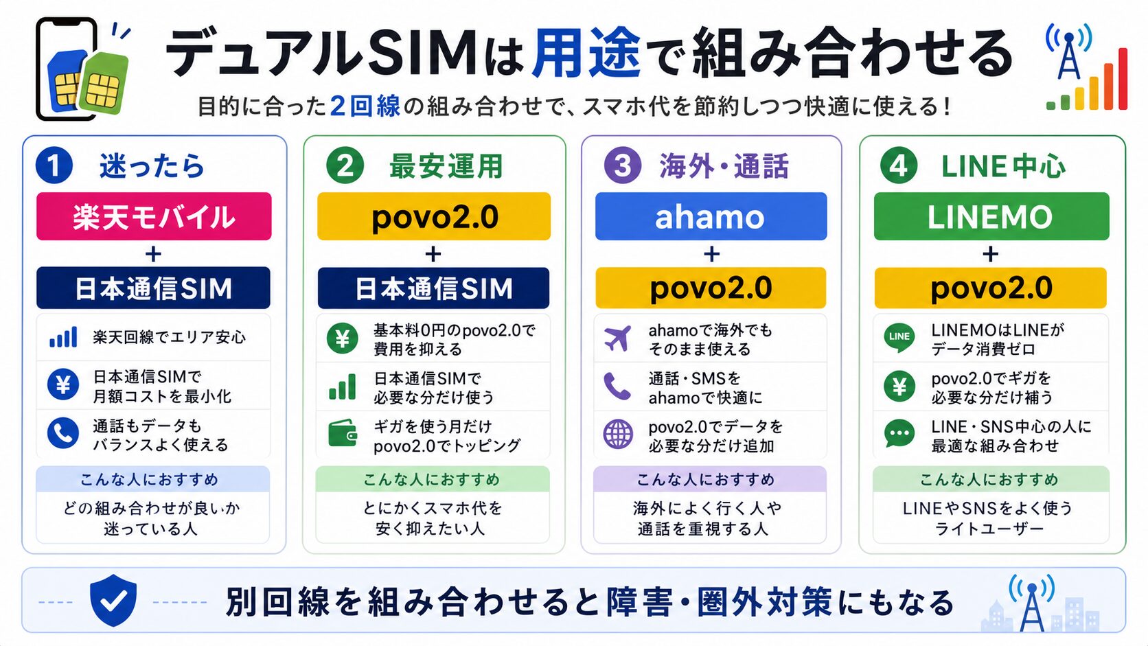 デュアルSIMの用途別おすすめ組み合わせ図解