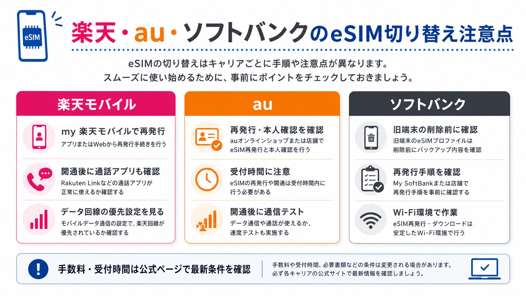 楽天モバイル・au・ソフトバンクのeSIM切り替え注意点図解